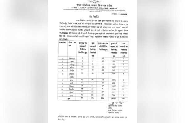 Shimla Tops Himachal in Uncontested Panchayat Victories