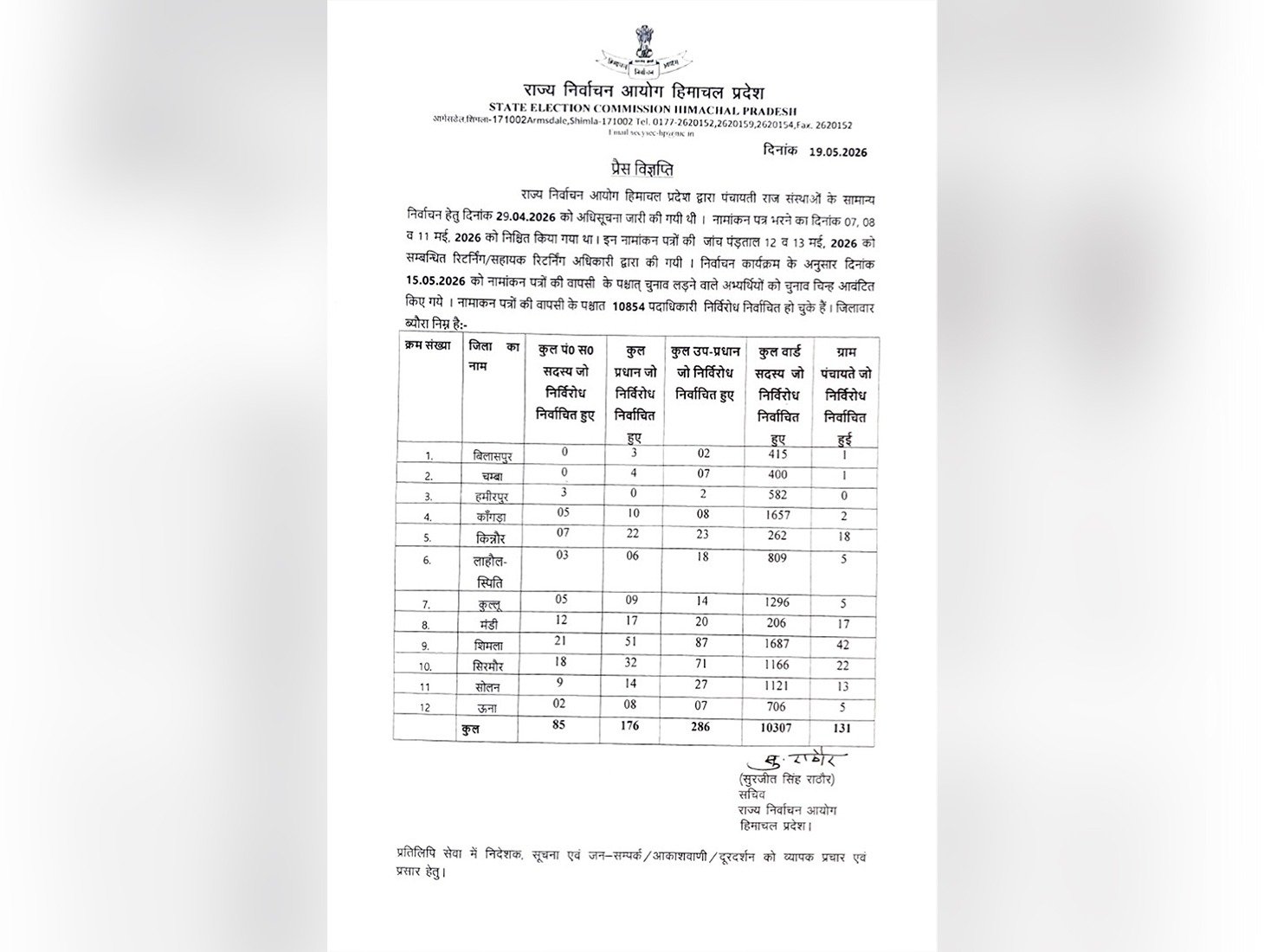 Shimla Tops Himachal in Uncontested Panchayat Victories